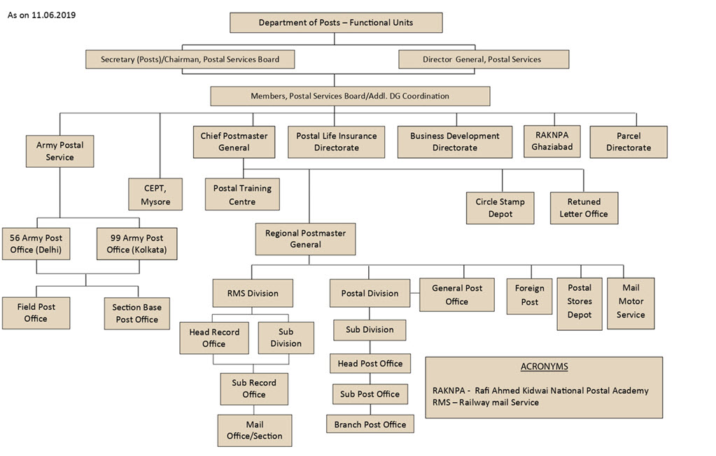 Army Secretariat Organizational Chart