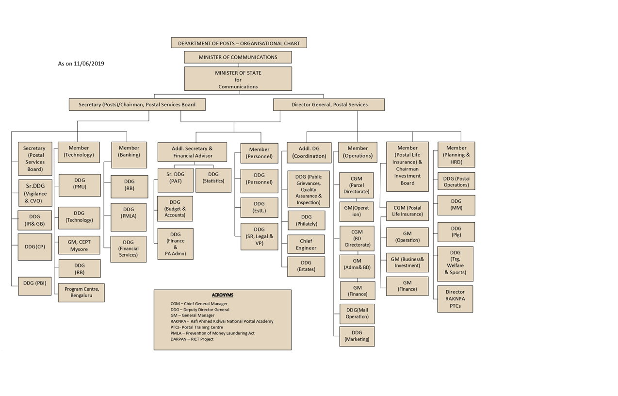 Organizational Structure Image
