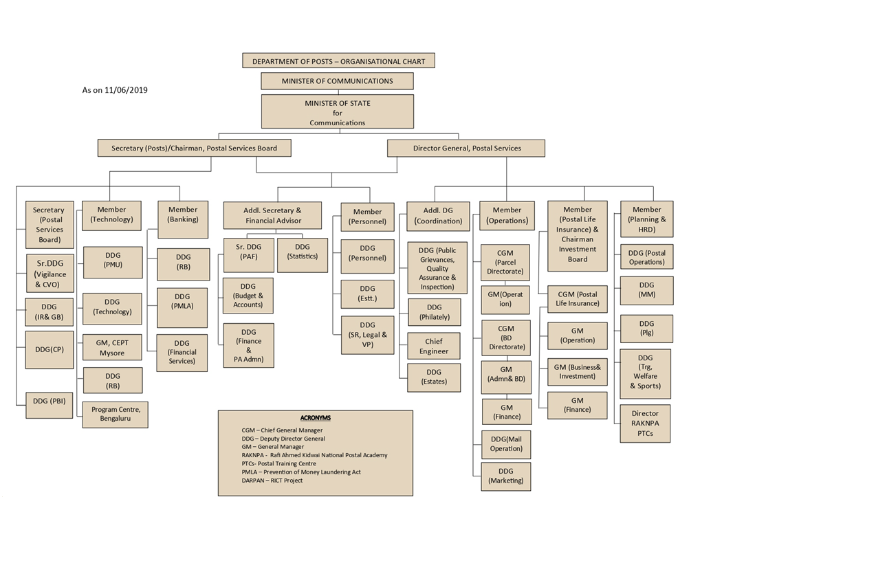 Registered Investment Advisor Organizational Chart