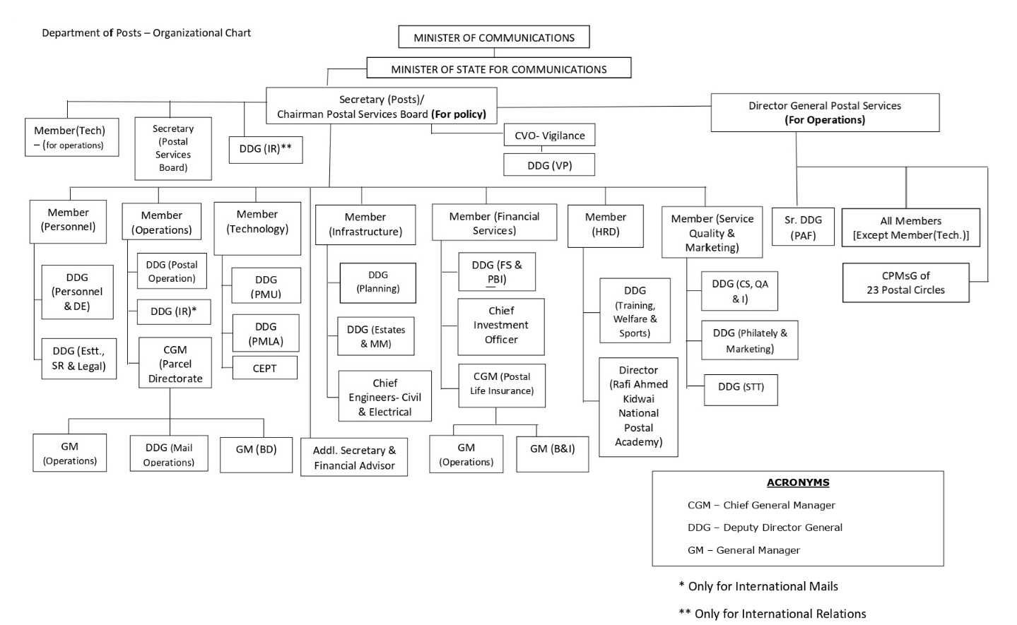 Organisational structure of the Department of Posts as on 1 January 2025, showing the hierarchy from the Postal Service Board down through the seven member portfolios (Personnel, Operations, Technology, Financial Services, HRD, Infrastructure, and Service Quality & Marketing) and into the 23 postal circles.